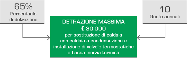 La detrazione irpef per le spese di ristrutturazione degli edifici Detrazione 65 sostituzione caldaia